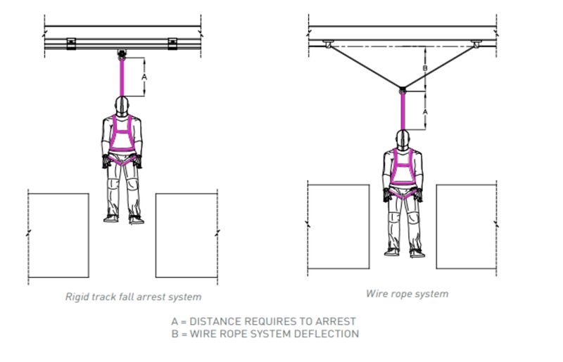 Niko Fall Arrest System vs wire rope fall arrest system